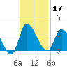 Pawleys Island ICW tide chart for Tuesday, December 17, 2024