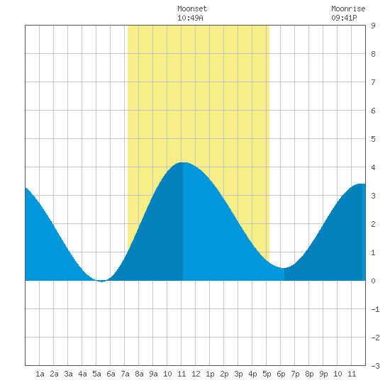 Pawleys Island ICW tide chart for Thursday, December 19, 2024
