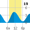 Pawleys Island ICW tide chart for Thursday, December 19, 2024