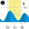 Pawleys Island ICW tide chart for Sunday, December 1, 2024