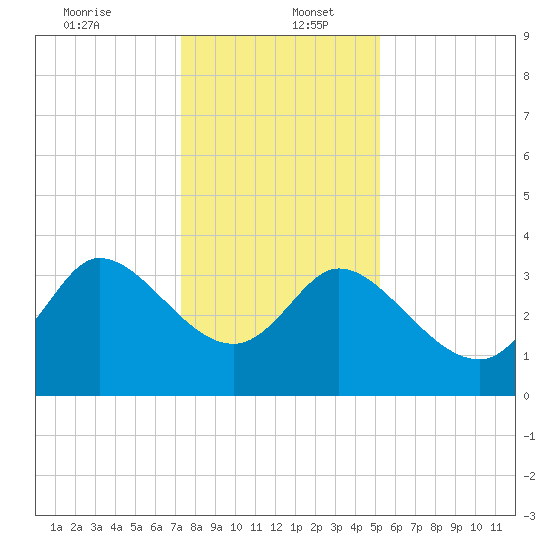 Pawleys Island ICW tide chart for Tuesday, December 24, 2024