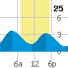 Pawleys Island ICW tide chart for Wednesday, December 25, 2024