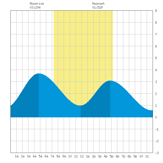 Pawleys Island ICW tide chart for Thursday, December 26, 2024