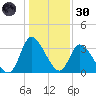Pawleys Island ICW tide chart for Monday, December 30, 2024