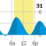 Pawleys Island ICW tide chart for Tuesday, December 31, 2024