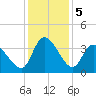 Pawleys Island ICW tide chart for Thursday, December 5, 2024