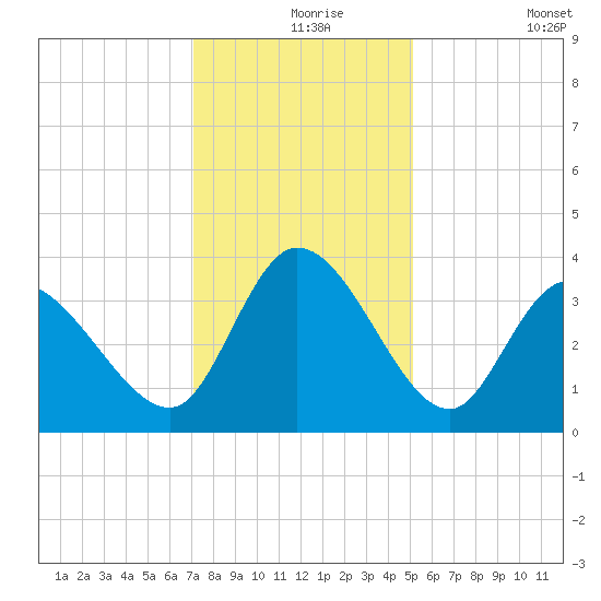 Pawleys Island ICW tide chart for Friday, December 6, 2024
