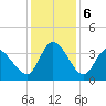 Pawleys Island ICW tide chart for Friday, December 6, 2024