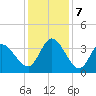 Pawleys Island ICW tide chart for Saturday, December 7, 2024