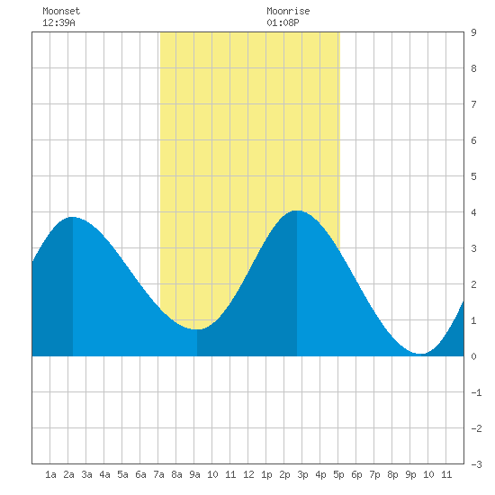 Pawleys Island ICW tide chart for Monday, December 9, 2024