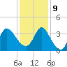 Pawleys Island ICW tide chart for Monday, December 9, 2024