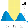 Pawleys Island ICW tide chart for Friday, January 10, 2025