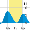 Pawleys Island ICW tide chart for Saturday, January 11, 2025