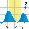 Pawleys Island ICW tide chart for Sunday, January 12, 2025