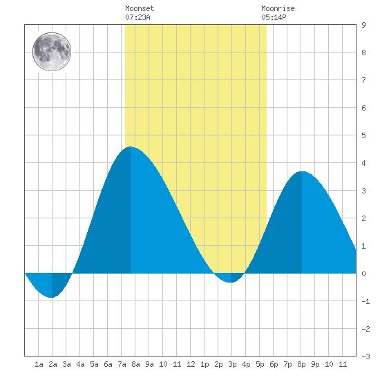 Pawleys Island ICW tide chart for Monday, January 13, 2025