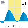 Pawleys Island ICW tide chart for Monday, January 13, 2025