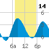 Pawleys Island ICW tide chart for Tuesday, January 14, 2025