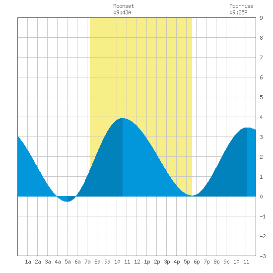 Pawleys Island ICW tide chart for Friday, January 17, 2025