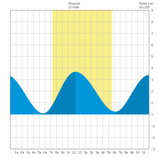 Pawleys Island ICW tide chart for Saturday, January 18, 2025