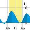 Pawleys Island ICW tide chart for Wednesday, January 1, 2025