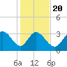 Pawleys Island ICW tide chart for Monday, January 20, 2025