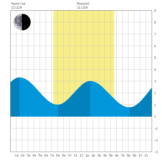 Pawleys Island ICW tide chart for Tuesday, January 21, 2025