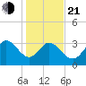 Pawleys Island ICW tide chart for Tuesday, January 21, 2025