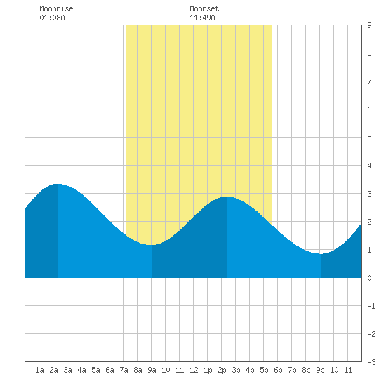 Pawleys Island ICW tide chart for Wednesday, January 22, 2025