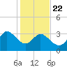 Pawleys Island ICW tide chart for Wednesday, January 22, 2025