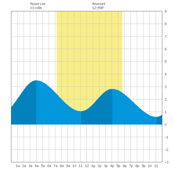Pawleys Island ICW tide chart for Friday, January 24, 2025