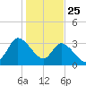Pawleys Island ICW tide chart for Saturday, January 25, 2025