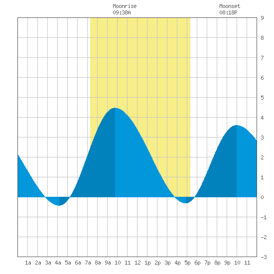 Pawleys Island ICW tide chart for Thursday, January 2, 2025