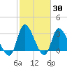 Pawleys Island ICW tide chart for Thursday, January 30, 2025