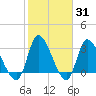 Pawleys Island ICW tide chart for Friday, January 31, 2025