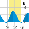 Pawleys Island ICW tide chart for Friday, January 3, 2025