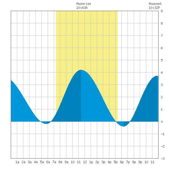 Pawleys Island ICW tide chart for Saturday, January 4, 2025