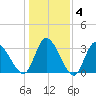 Pawleys Island ICW tide chart for Saturday, January 4, 2025