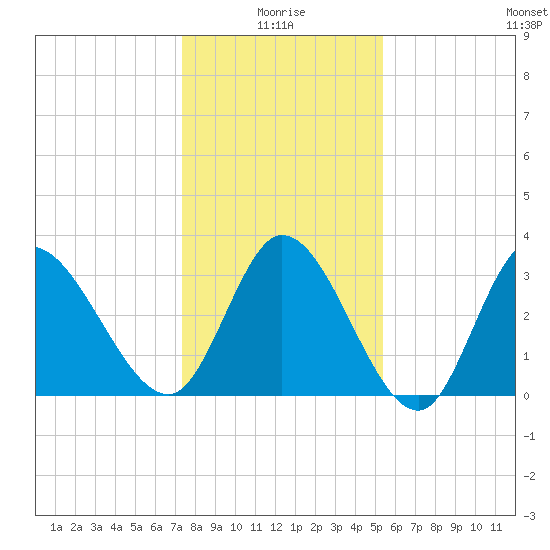 Pawleys Island ICW tide chart for Sunday, January 5, 2025