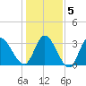Pawleys Island ICW tide chart for Sunday, January 5, 2025