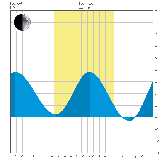 Pawleys Island ICW tide chart for Monday, January 6, 2025