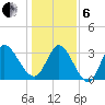 Pawleys Island ICW tide chart for Monday, January 6, 2025