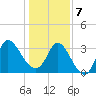 Pawleys Island ICW tide chart for Tuesday, January 7, 2025