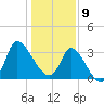 Pawleys Island ICW tide chart for Thursday, January 9, 2025