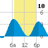 Pawleys Island ICW tide chart for Monday, February 10, 2025