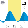 Pawleys Island ICW tide chart for Wednesday, February 12, 2025