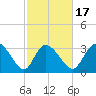 Pawleys Island ICW tide chart for Monday, February 17, 2025