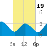 Pawleys Island ICW tide chart for Wednesday, February 19, 2025