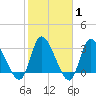 Pawleys Island ICW tide chart for Saturday, February 1, 2025