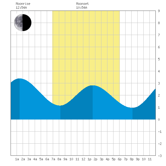 Pawleys Island ICW tide chart for Thursday, February 20, 2025