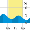 Pawleys Island ICW tide chart for Friday, February 21, 2025